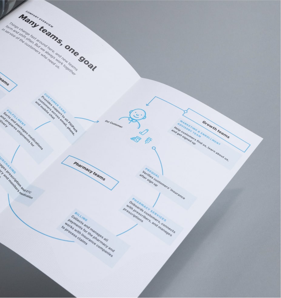 Fold out of book displaying different pharmacy teams
